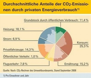 CO2 Emissionen