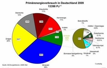 Primärenergieverbrauch